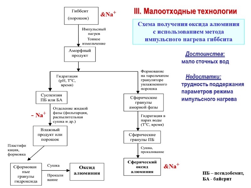 III. Малоотходные технологии &Na+ - Na+ &Na+    Достоинства: мало сточных вод